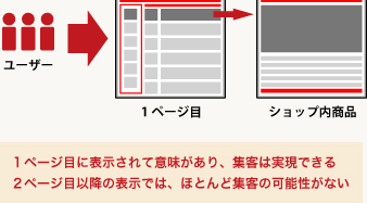 １ページ目に表示されて意味があり、集客は実現できる２ページ目以降の表示では、ほとんど集客の可能性がない